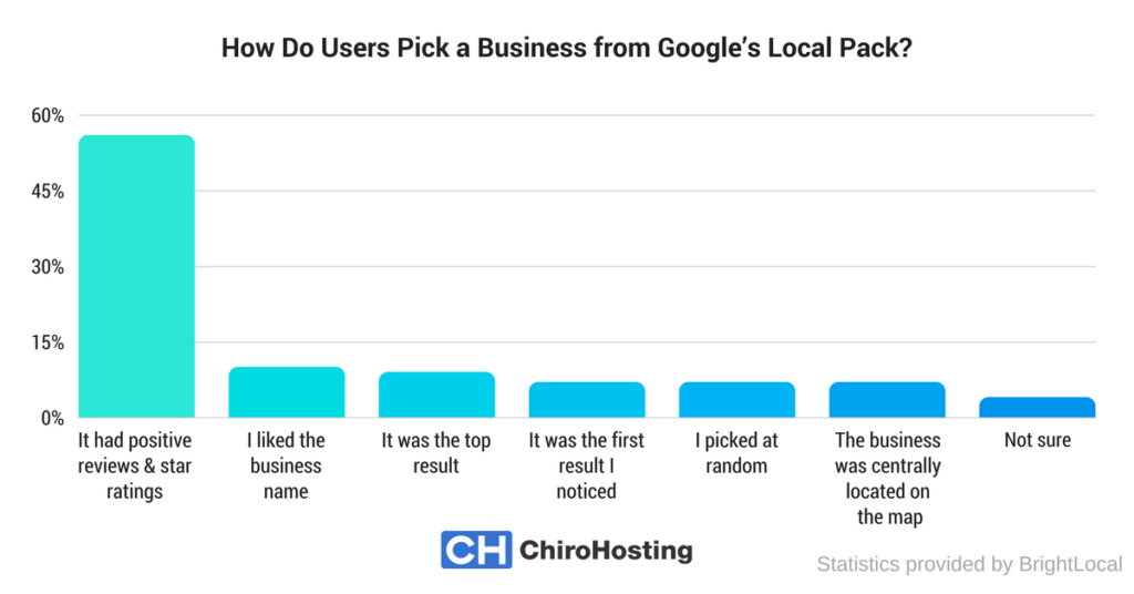 ChiroHosting - How Do Users Pick a Business from Googles Local Pack - Bar Graph