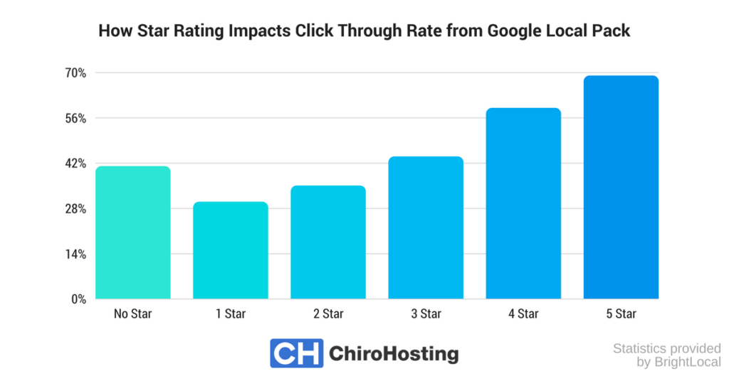 ChiroHosting - How Star Rating Impacts Click Through Rate from Google Local Pack for Google Local Search Results - Bar Graph