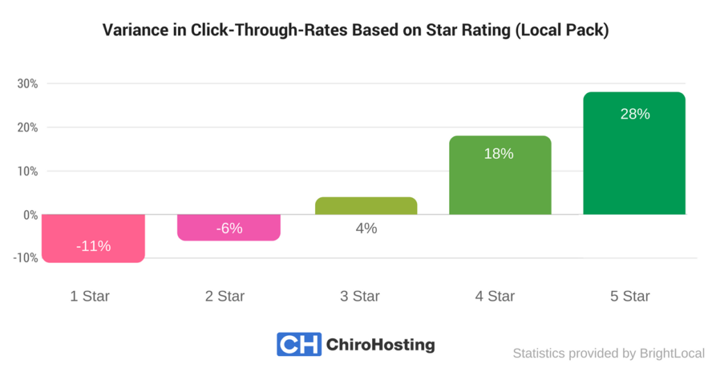 ChiroHosting - Variance in Click-Through-Rates Based on Star Rating for Google Local Search Results (Local Pack)