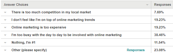 What has been your biggest challenge with online marketing for your practice_Survey Results