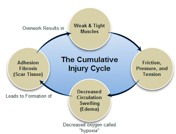 injury Cycle